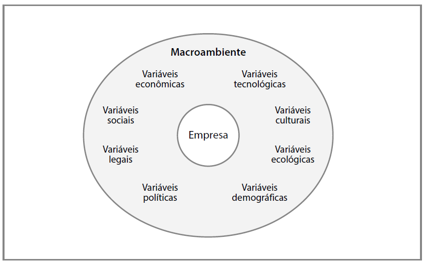  Descrição da imagem: a figura apresenta um retângulo e, dentro dele, há um círculo, representando o
                                        macroambiente e seus componentes, que são: variáveis econômicas, sociais,
                                        legais,
                                        políticas, tecnológicas, culturais, ecológicas e demográficas. Dentro desse
                                        círculo, ao
                                        centro, há um outro menor, no qual está escrito “empresa”.