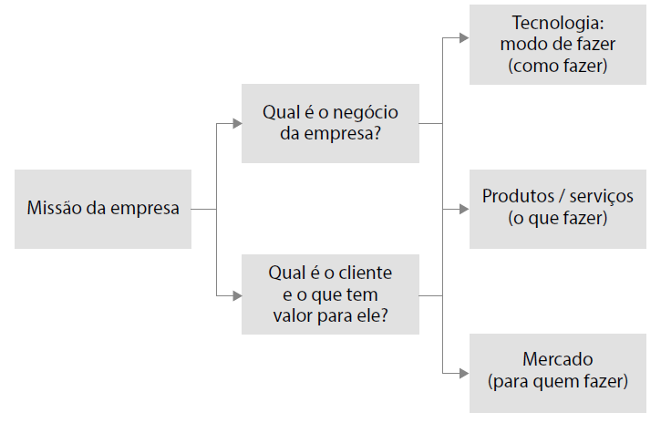    Descrição da Imagem
                                
                                : a figura apresenta um organograma, representando a missão da empresa e seus
                                desdobramentos. Da esquerda para direita, há um retângulo, no qual está escrito “Missão
                                da empresa”. Dele, saem duas setas em direção a outros dois retângulos: no de cima, está
                                escrito “Qual é o negócio da empresa?”; e, no de baixo, “Qual é o cliente e o que tem
                                valor para ele?”. Desses dois retângulos, saem três setas em direção a outros três
                                retângulos: no primeiro, está escrito “Tecnologia: modo de fazer (como fazer)”; no
                                segundo: “Produtos/serviços (o que fazer)”; e, no terceiro, “Mercado (para quem fazer)”.