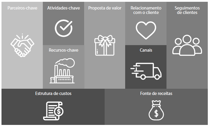   a figura apresenta o mapa de modelo de negócios, que aborda a proposta de
                                        valor, os segmentos de clientes, os canais de distribuição, o relacionamento com
                                        o cliente, o fluxo de receitas da empresa, os recursos-chave, as
                                        atividades-chave, a estrutura de custo e as parcerias principais.