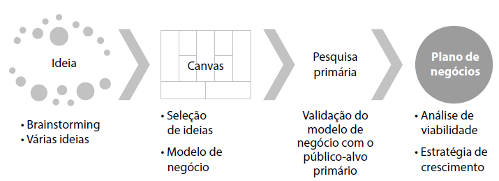 a figura apresenta a integração do Canvas com o plano de negócios, isto é,
                                        primeiro, tem-se a ideia, na sequência, desenvolve-se o Canvas, depois, uma
                                        pesquisa primária e, por fim, o plano de
                                        negócios.