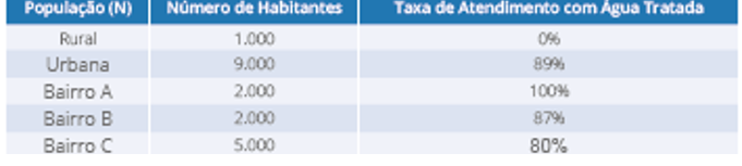amostragem com informações
