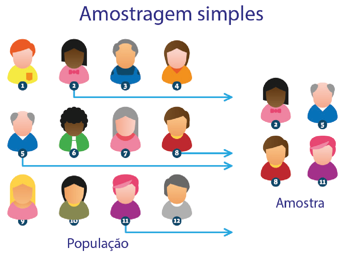 Amostragem casual simples, sorteio simples