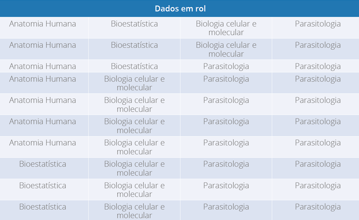 Votos dos 40 alunos de uma turma sobre a preferência de disciplinas (em rol)