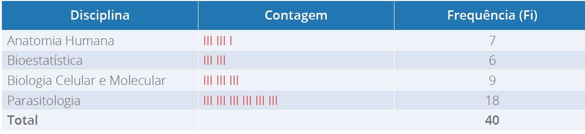 Distribuição de frequências referentes à preferência de 40 alunos de uma
                                turma do curso de Enfermagem