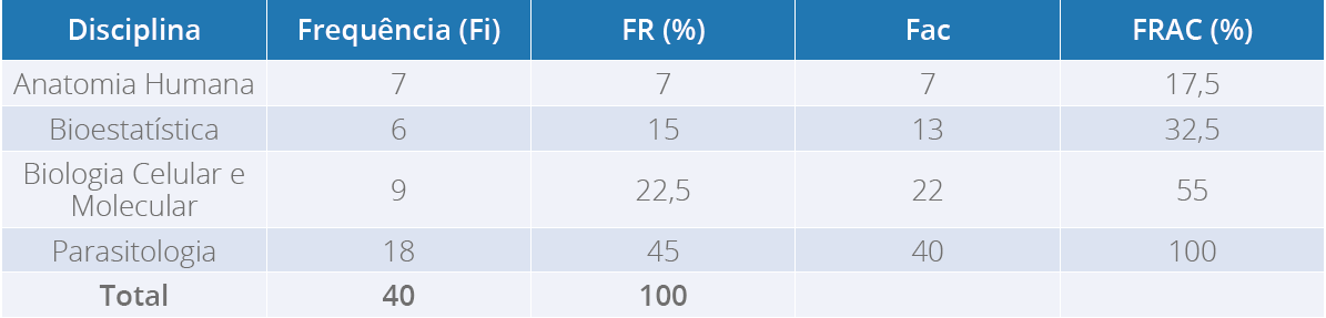 Distribuição de frequências referentes a preferência de 40 alunos de uma
                                turma do curso de Enfermagem (sem os cálculos)