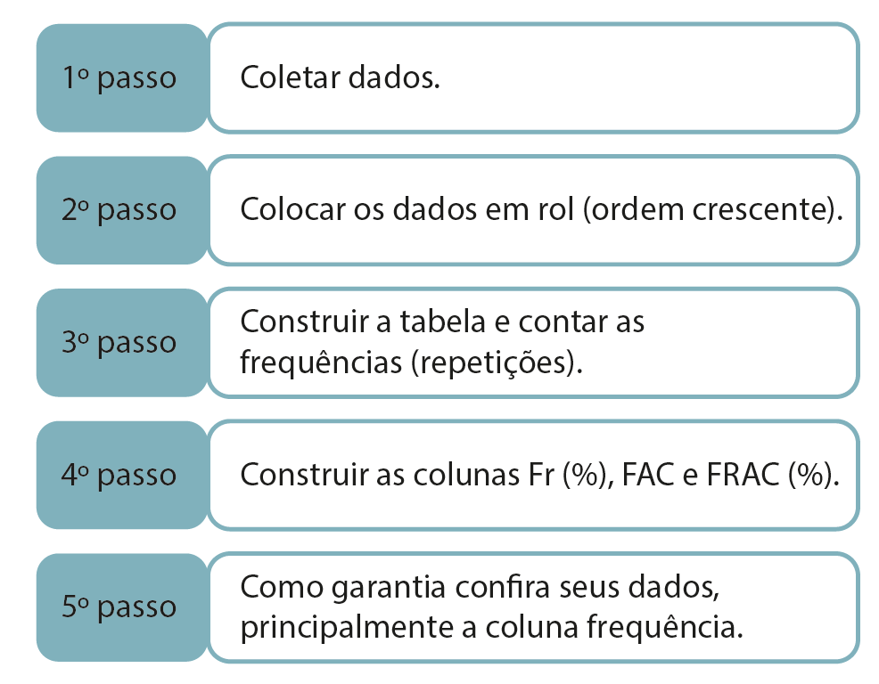 construção de uma tabela de frequências simples
