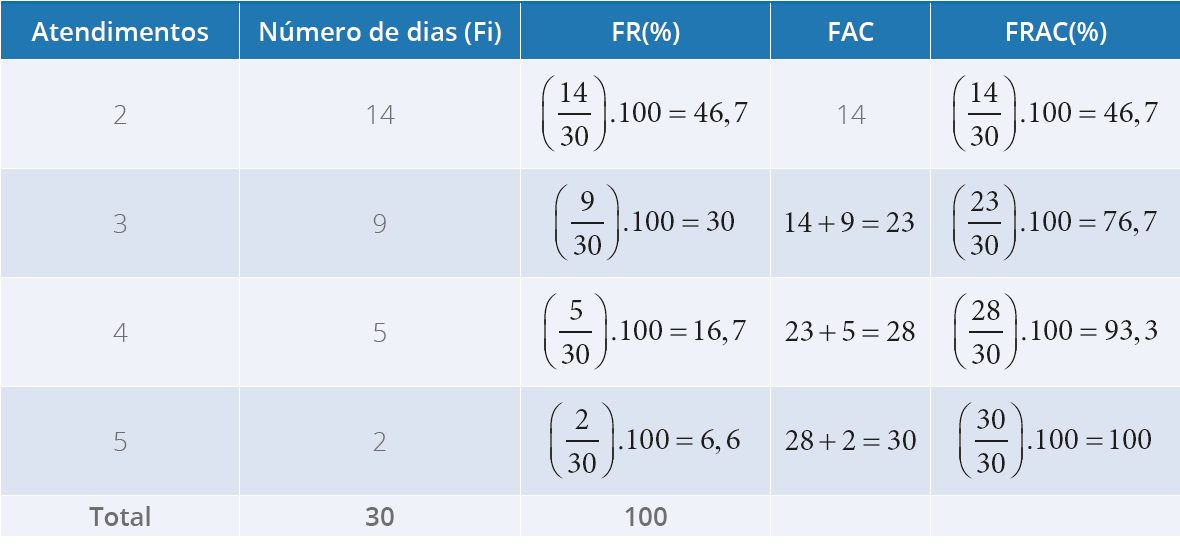 Distribuição de frequências