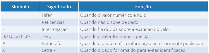 Símbolos utilizados em tabelas estatísticas