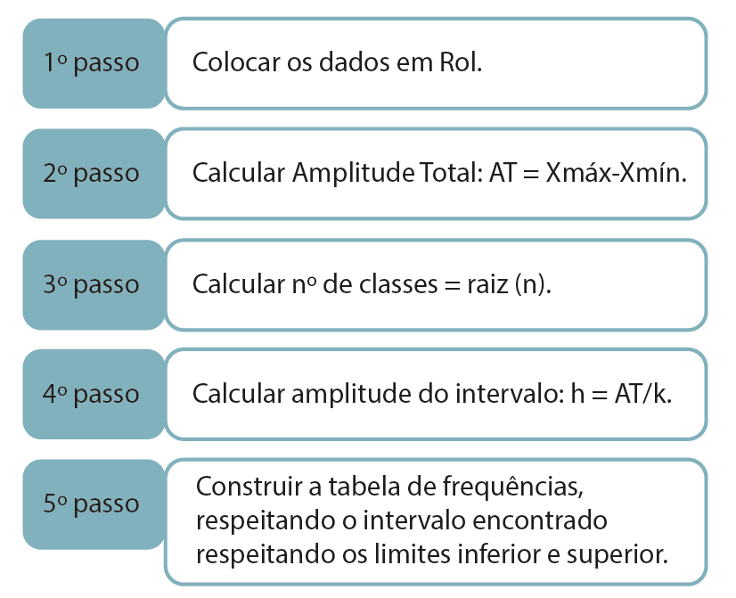 construção de uma tabela de frequências com intervalo de
                                classes
