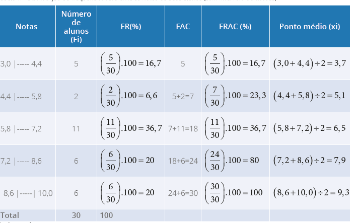 Distribuição de frequências(com intervalo
                                de classes)