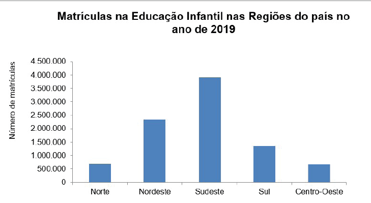 Gráfico de Colunas