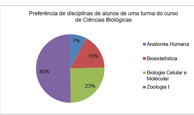 Gráfico de setores