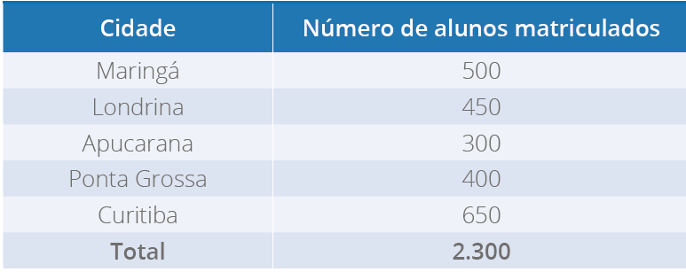 Alunos matriculados em um curso de Ciências Biológicas 