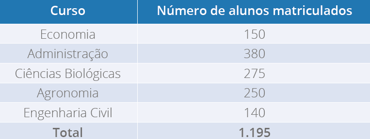 Número de alunos de uma instituição de ensino superior (EAD) no ano de 2015