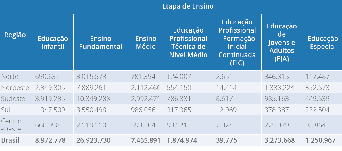 Número de Matrículas da Educação Básica