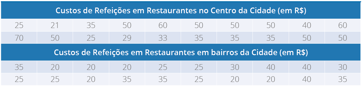 Disposição de dados não empilhados