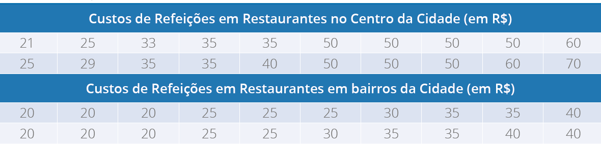 Disposição de dados não empilhados em rol