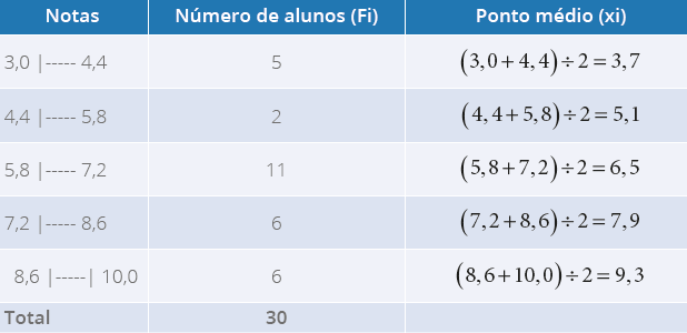 Distribuição de frequências referente às notas de alunos do Curso de
                                Biomedicina (com intervalo de classes)