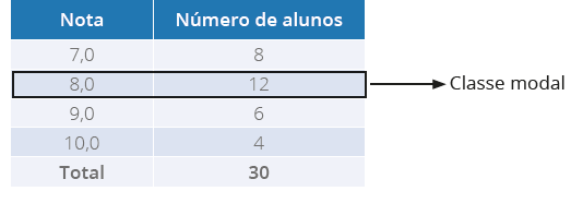 Notas de alunos do Curso de Nutrição