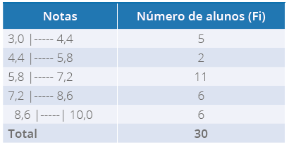 Distribuição de frequências referente às notas de alunos do Curso de
                                Nutrição (com intervalo de classes)