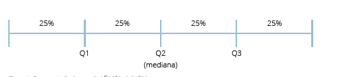 Representação dos quartis