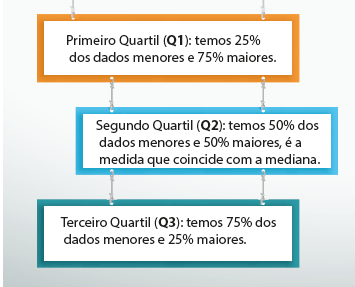 os três
                                        quartis