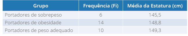 Média das estaturas conforme a classificação de
                                seus pesos