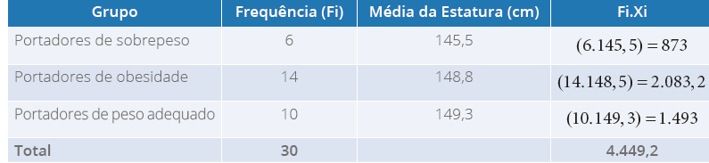 Média das estaturas (em cm) de 30 adolescentes, conforme a classificação de
                                seus pesos com coluna complementar