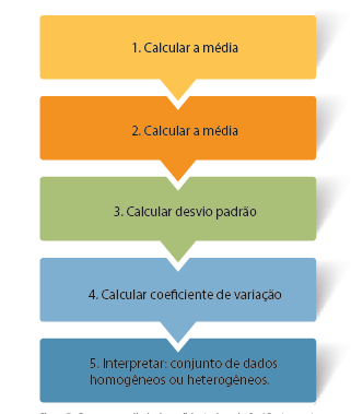 Passos para cálculo do coeficiente de variação 