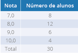 Tabela 14 - Notas de 30 alunos do Curso de Ciências Biológicas