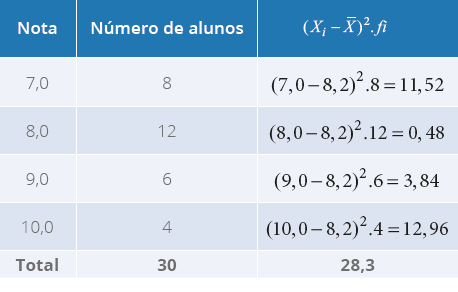 Tabela 15 - Notas de 30 alunos do Curso de Ciências Biológicas
