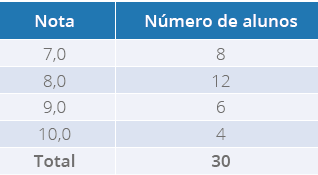 Notas de 30 alunos do Curso de Biomedicina