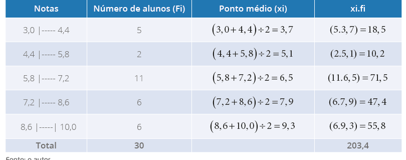  Tabela 17 - Distribuição de frequências referente às notas de alunos do Curso de
                                Ciências Biológicas (com intervalo de classes)