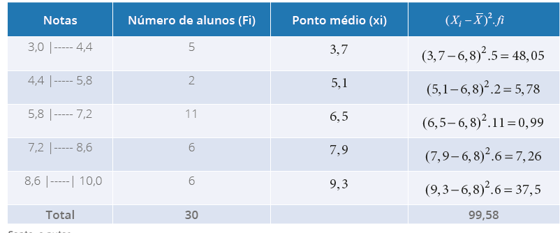 Tabela 18 - Distribuição de frequências referente às notas de alunos do curso de
                                Ciências Biológicas (com intervalo de classes)