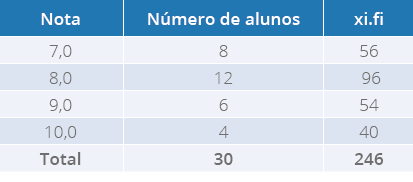 Notas de 30 alunos do Curso de Biomedicina image 2