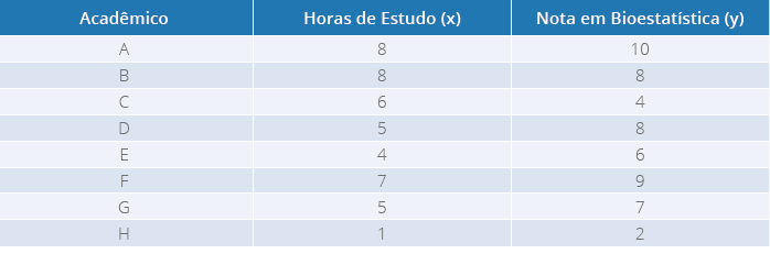 Relação entre as horas de estudo e nota na disciplina de Bioestatística