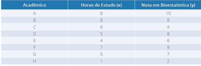 Relação entre as horas de estudo e nota na disciplina de Bioestatística