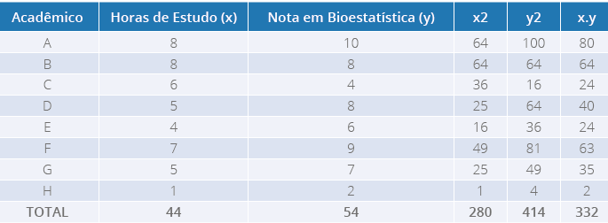 Relação entre as horas de estudo e nota na disciplina de Bioestatística