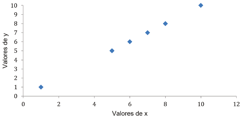 Gráfico de dispersão sobre a relação entre horas de estudo (X) e nota na
                                disciplina de Bioestatística (Y)