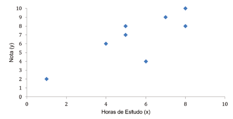 figura mostra um gráfico de dispersão