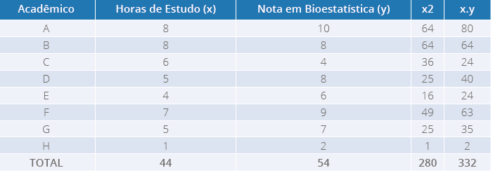 Relação entre as horas de estudo e nota na disciplina de Bioestatística