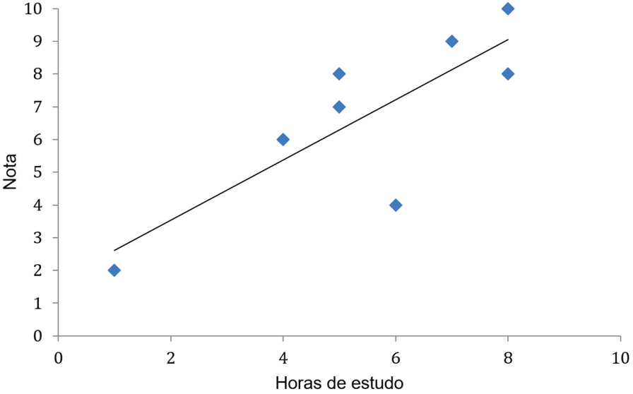 a figura apresenta um gráfico de dispersão em que o eixo (X) está na horizontal