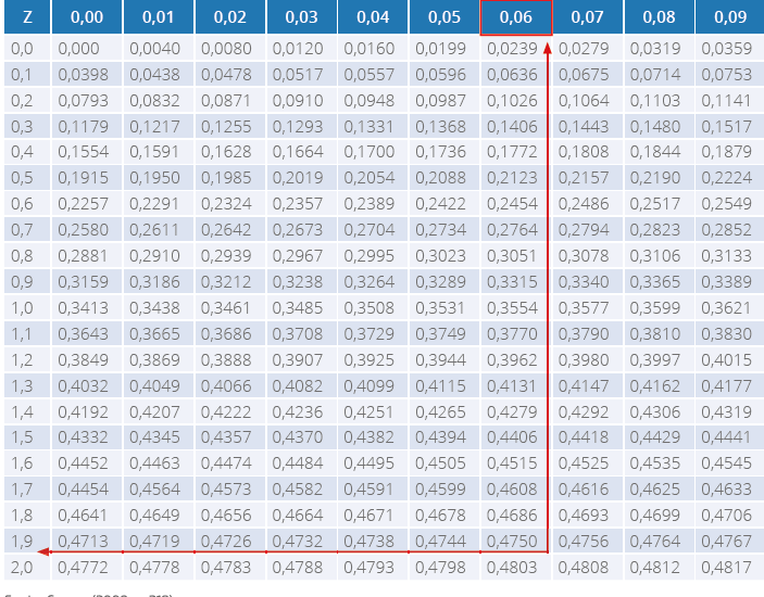 Tabela de distribuição Normal Reduzida