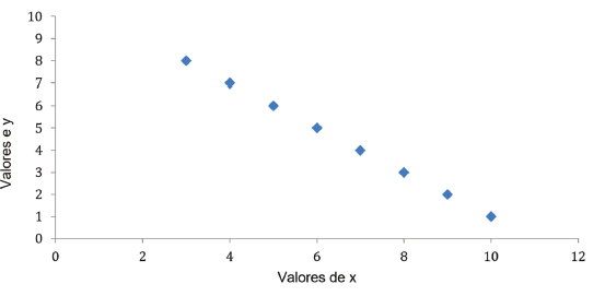 Correlação quando r = -1