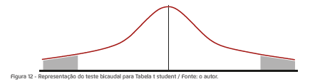 Representação do teste bicaudal para Tabela t student / Fonte: o autor.