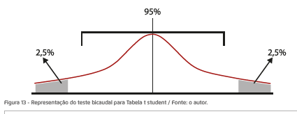 Representação do teste bicaudal para Tabela t student