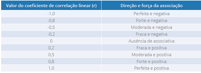 Interpretação do coeficiente de correlação linear