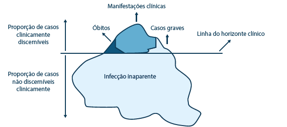 Horizonte clínico da doença representado pelo ‘iceberg’