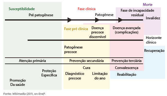 Modelo de História Natural das Doenças: do horizonte clínico às medidas de
                            prevenção.