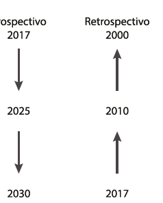 Diagrama de tempo para os estudos prospectivos e retrospectivos iniciados em
                                2017